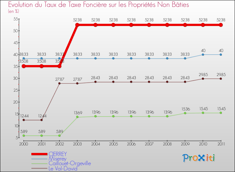 Evolution du taux de la taxe foncière sur les immeubles et terrains non batis pour CIERREY et les communes proches Comparaison des taux de la taxe foncière sur les immeubles et terrains non batis pour CIERREY et les communes voisines