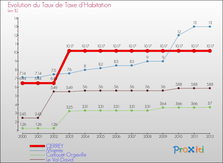 Evolution du taux de la taxe d'habitation pour CIERREY et les communes proches Comparaison des taux de la taxe d'habitation pour CIERREY et les communes voisines