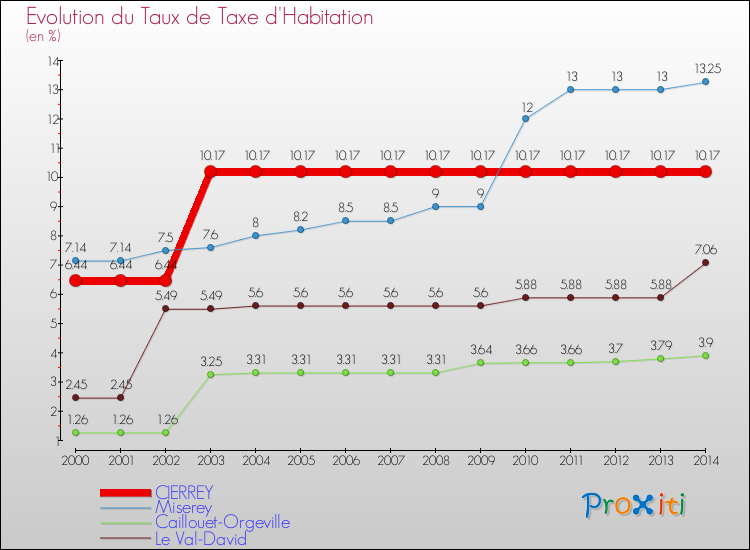 Evolution du taux de la taxe d'habitation pour CIERREY et les communes proches de 2000 à 2014 Comparaison des taux de la taxe d'habitation pour CIERREY et les communes voisines de 2000 à 2014