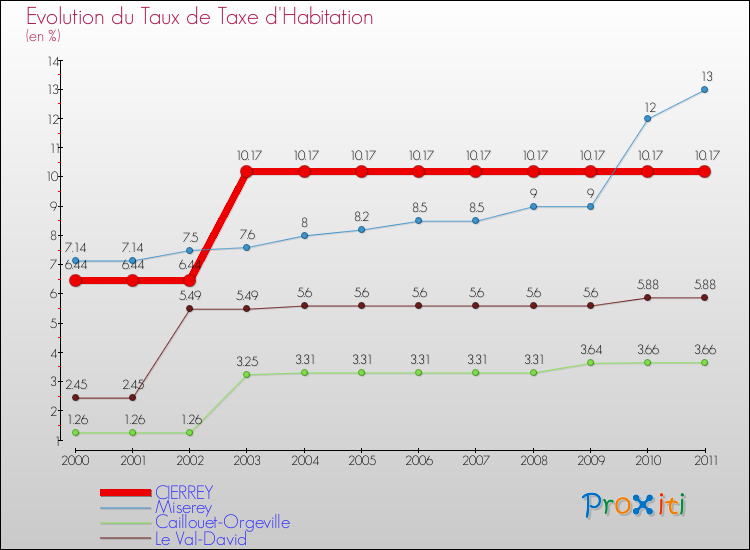 Evolution du taux de la taxe d'habitation pour CIERREY et les communes proches Comparaison des taux de la taxe d'habitation pour CIERREY et les communes voisines
