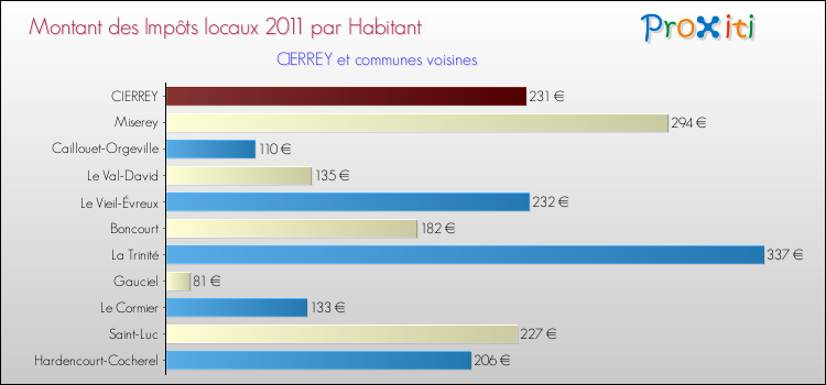 Montant des impôts locaux par Habitant pour CIERREY et les communes proches Comparaison des impôts locaux par habitant pour CIERREY et les communes voisines