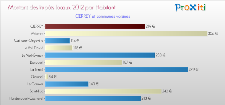 Montant des impôts locaux par Habitant pour CIERREY et les communes proches Comparaison des impôts locaux par habitant pour CIERREY et les communes voisines