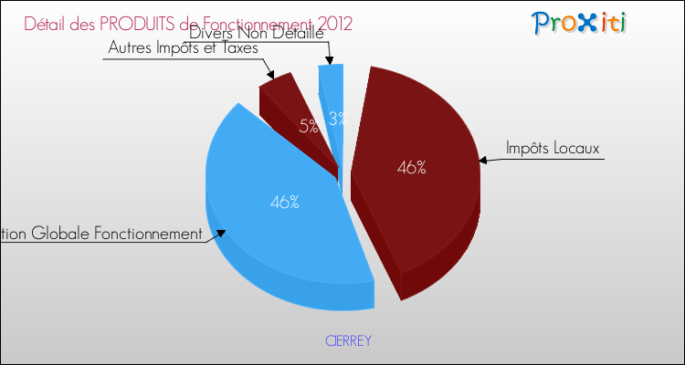 Décomposition du Budget de Fonctionnement 2012 de la commune de CIERREY Budget de Fonctionnement 2012 pour la commune de CIERREY