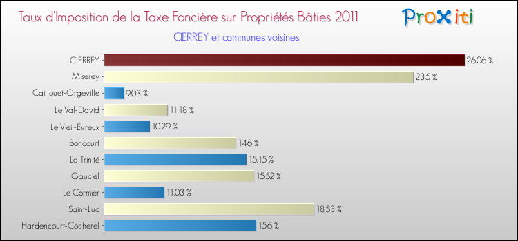 Taux d'imposition de la taxe foncière sur le bati 2011 pour CIERREY et les communes proches Comparaison des taux d'imposition de la taxe foncière sur le bati 2011 pour CIERREY et les communes voisines