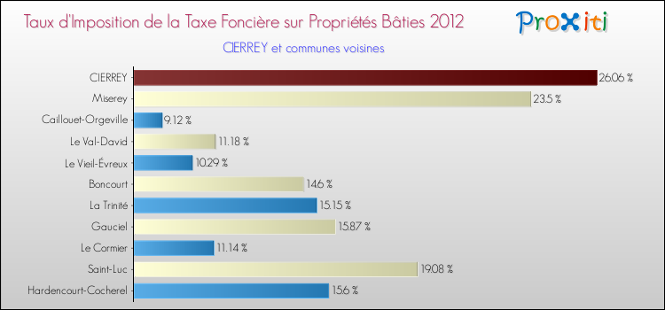 Taux d'imposition de la taxe foncière sur le bati 2012 pour CIERREY et les communes proches Comparaison des taux d'imposition de la taxe foncière sur le bati 2012 pour CIERREY et les communes voisines