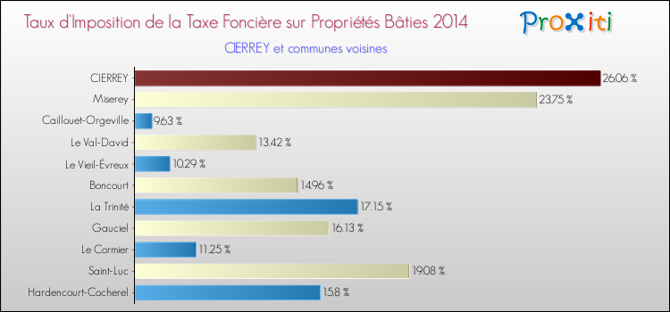 Taux d'imposition de la taxe foncière sur le bati 2014 pour CIERREY et les communes proches Comparaison des taux d'imposition de la taxe foncière sur le bati 2014 pour CIERREY et les communes voisines