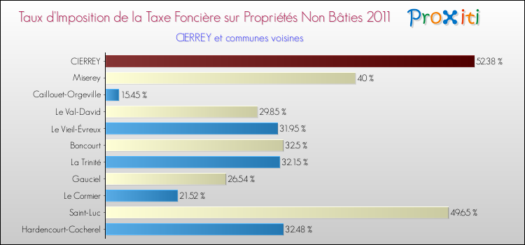 Taux d'imposition de la taxe foncière sur les immeubles et terrains non batis 2011 pour CIERREY et les communes proches Comparaison des taux d'imposition de la taxe foncière sur les immeubles et terrains non batis 2011 pour CIERREY et les communes voisines