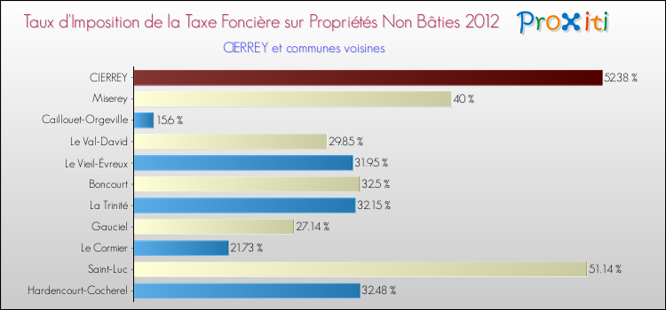 Taux d'imposition de la taxe foncière sur les immeubles et terrains non batis 2012 pour CIERREY et les communes proches Comparaison des taux d'imposition de la taxe foncière sur les immeubles et terrains non batis 2012 pour CIERREY et les communes voisines