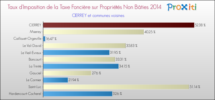 Taux d'imposition de la taxe foncière sur les immeubles et terrains non batis 2014 pour CIERREY et les communes proches Comparaison des taux d'imposition de la taxe foncière sur les immeubles et terrains non batis 2014 pour CIERREY et les communes voisines