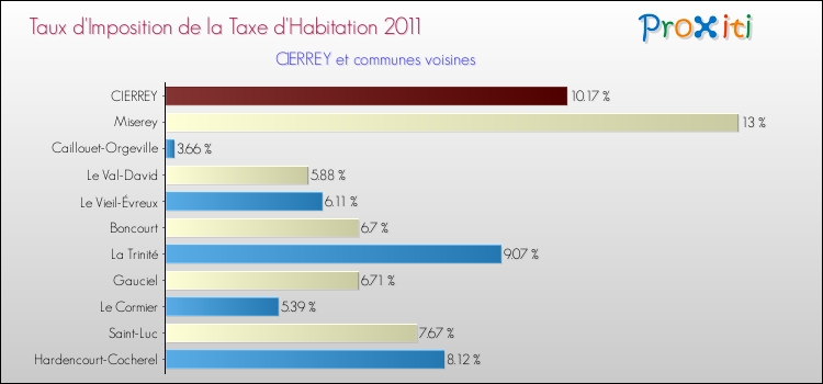 Taux d'imposition de la taxe d'habitation 2011 pour CIERREY et les communes proches Comparaison des taux d'imposition de la taxe d'habitation 2011 pour CIERREY et les communes voisines