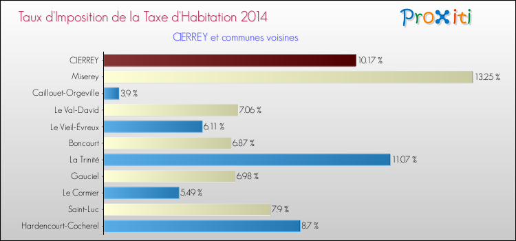 Taux d'imposition de la taxe d'habitation 2014 pour CIERREY et les communes proches Comparaison des taux d'imposition de la taxe d'habitation 2014 pour CIERREY et les communes voisines