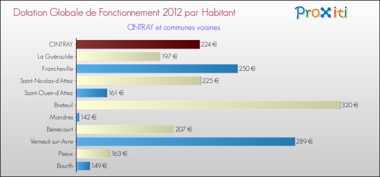 Montant des dotations globales de fonctionnement DGF par Habitant pour CINTRAY et les communes proches Comparaison des des dotations globales de fonctionnement DGF par habitant pour CINTRAY et les communes voisines