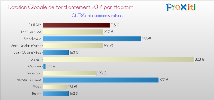Montant des dotations globales de fonctionnement DGF par Habitant pour CINTRAY et les communes proches en 2014. Comparaison des des dotations globales de fonctionnement DGF par habitant pour CINTRAY et les communes voisines en 2014.