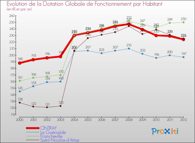 Evolution et montant de la dotation globale de fonctionnement par Habitant pour CINTRAY et les communes proches Comparaison des dotations globales de fonctionnement par habitant pour CINTRAY et les communes voisines