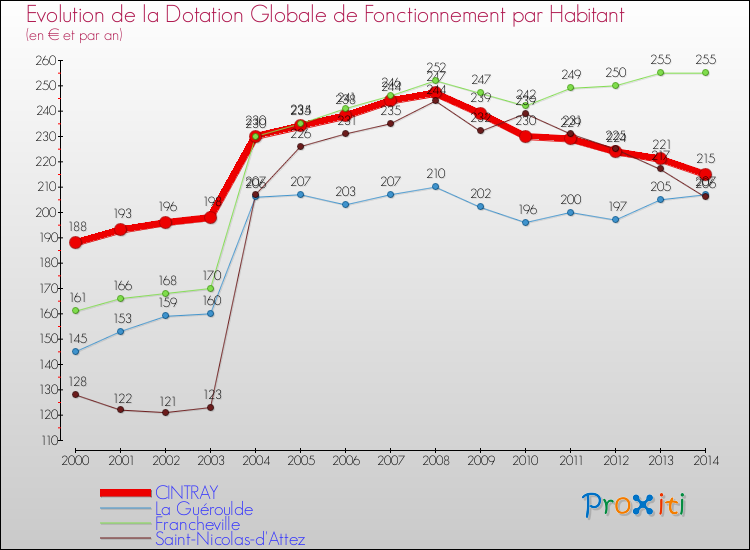 Evolution et montant de la dotation globale de fonctionnement par Habitant pour CINTRAY et les communes proches de 2000 à 2014. Comparaison des dotations globales de fonctionnement par habitant pour CINTRAY et les communes voisines de 2000 à 2014.
