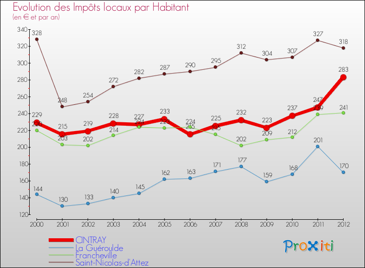 Evolution et montant des impôts locaux par Habitant pour CINTRAY et les communes proches Comparaison des impôts locaux par habitant pour CINTRAY et les communes voisines