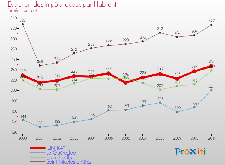 Evolution et montant des impôts locaux par Habitant pour CINTRAY et les communes proches Comparaison des impôts locaux par habitant pour CINTRAY et les communes voisines