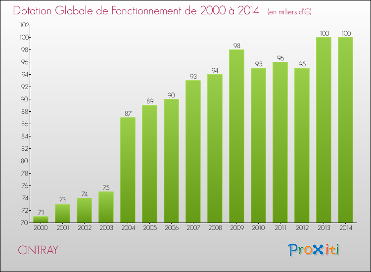Evolution du montant de la Dotation Globale de Fonctionnement pour la commune de CINTRAY de 2000 à 2014 Evolution du montant de la Dotation Globale de Fonctionnement pour CINTRAY de 2000 à 2014