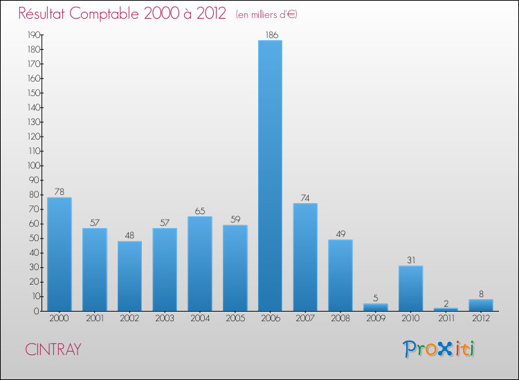 Evolution du résultat comptable pour la commune de CINTRAY de 2000 à 2012 Evolution du résultat comptable pour CINTRAY de 2000 à 2012