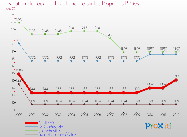 Evolution du taux de la taxe foncière sur le bati pour CINTRAY et les communes proches de 2000 à 2012 Comparaison des taux de taxe foncière sur le bati pour CINTRAY et les communes voisines de 2000 à 2012