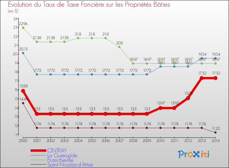 Evolution du taux de la taxe foncière sur le bati pour CINTRAY et les communes proches de 2000 à 2014 Comparaison des taux de taxe foncière sur le bati pour CINTRAY et les communes voisines de 2000 à 2014