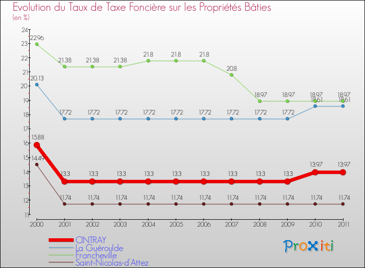 Evolution du taux de la taxe foncière sur le bati pour CINTRAY et les communes proches Comparaison des taux de taxe foncière sur le bati pour CINTRAY et les communes voisines