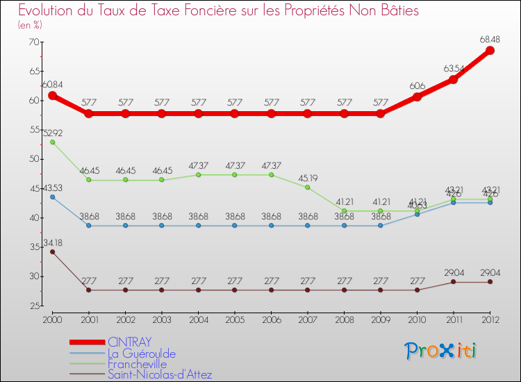 Evolution du taux de la taxe foncière sur les immeubles et terrains non batis pour CINTRAY et les communes proches de 2000 à 2012 Comparaison des taux de la taxe foncière sur les immeubles et terrains non batis pour CINTRAY et les communes voisines de 2000 à 2012