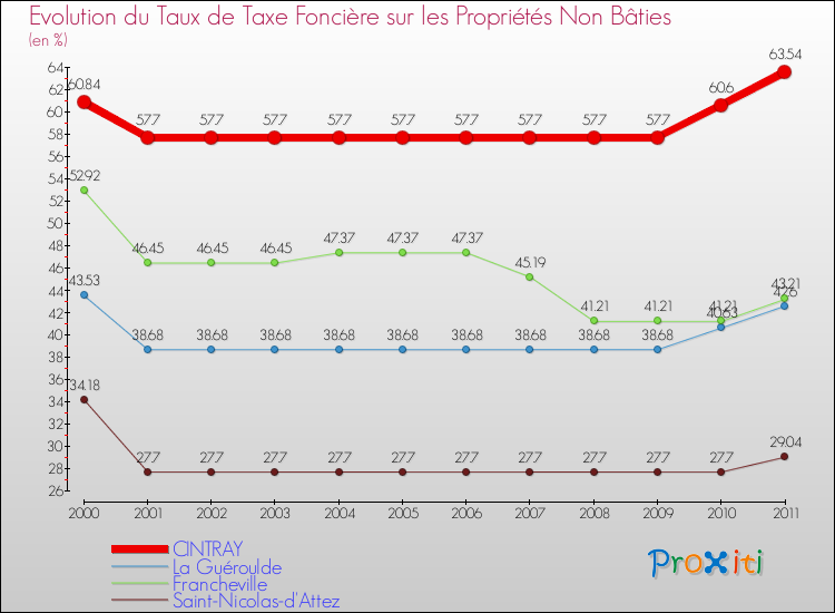 Evolution du taux de la taxe foncière sur les immeubles et terrains non batis pour CINTRAY et les communes proches Comparaison des taux de la taxe foncière sur les immeubles et terrains non batis pour CINTRAY et les communes voisines