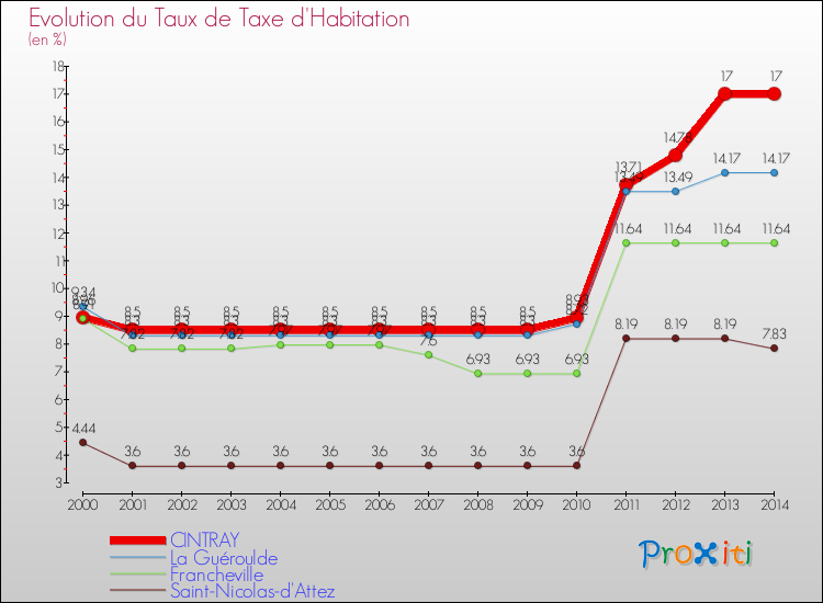 Evolution du taux de la taxe d'habitation pour CINTRAY et les communes proches de 2000 à 2014 Comparaison des taux de la taxe d'habitation pour CINTRAY et les communes voisines de 2000 à 2014