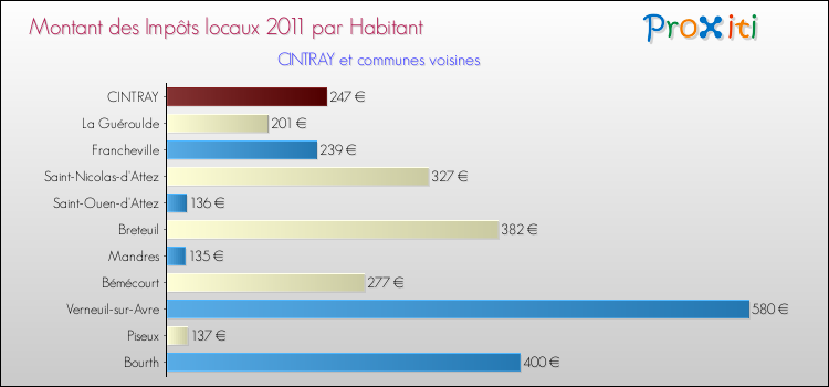 Montant des impôts locaux par Habitant pour CINTRAY et les communes proches Comparaison des impôts locaux par habitant pour CINTRAY et les communes voisines