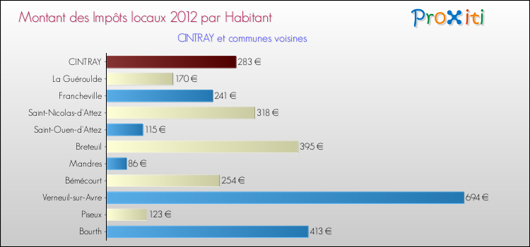 Montant des impôts locaux par Habitant pour CINTRAY et les communes proches Comparaison des impôts locaux par habitant pour CINTRAY et les communes voisines
