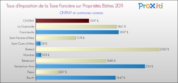 Taux d'imposition de la taxe foncière sur le bati 2011 pour CINTRAY et les communes proches Comparaison des taux d'imposition de la taxe foncière sur le bati 2011 pour CINTRAY et les communes voisines