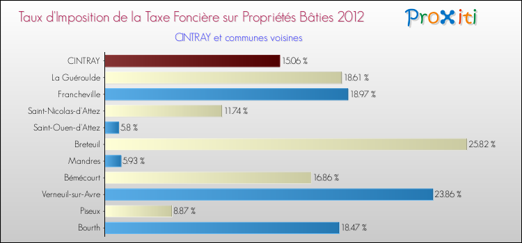 Taux d'imposition de la taxe foncière sur le bati 2012 pour CINTRAY et les communes proches Comparaison des taux d'imposition de la taxe foncière sur le bati 2012 pour CINTRAY et les communes voisines