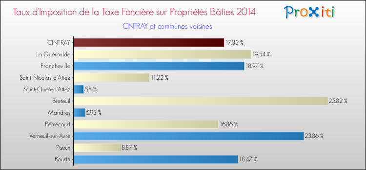 Taux d'imposition de la taxe foncière sur le bati 2014 pour CINTRAY et les communes proches Comparaison des taux d'imposition de la taxe foncière sur le bati 2014 pour CINTRAY et les communes voisines