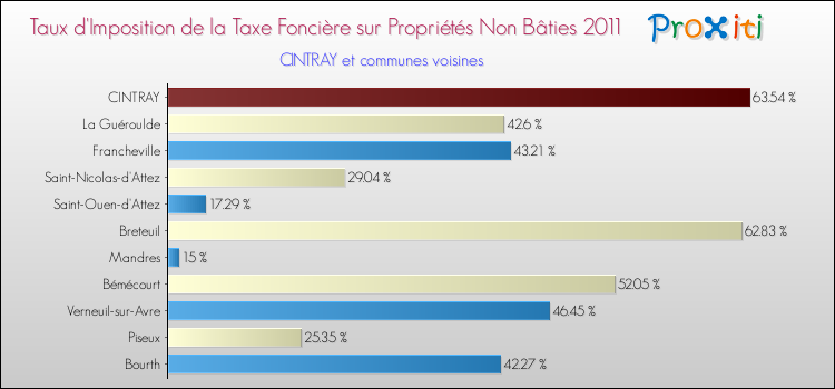 Taux d'imposition de la taxe foncière sur les immeubles et terrains non batis 2011 pour CINTRAY et les communes proches Comparaison des taux d'imposition de la taxe foncière sur les immeubles et terrains non batis 2011 pour CINTRAY et les communes voisines