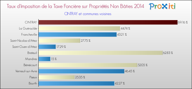 Taux d'imposition de la taxe foncière sur les immeubles et terrains non batis 2014 pour CINTRAY et les communes proches Comparaison des taux d'imposition de la taxe foncière sur les immeubles et terrains non batis 2014 pour CINTRAY et les communes voisines