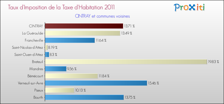 Taux d'imposition de la taxe d'habitation 2011 pour CINTRAY et les communes proches Comparaison des taux d'imposition de la taxe d'habitation 2011 pour CINTRAY et les communes voisines