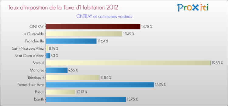 Taux d'imposition de la taxe d'habitation 2012 pour CINTRAY et les communes proches Comparaison des taux d'imposition de la taxe d'habitation 2012 pour CINTRAY et les communes voisines