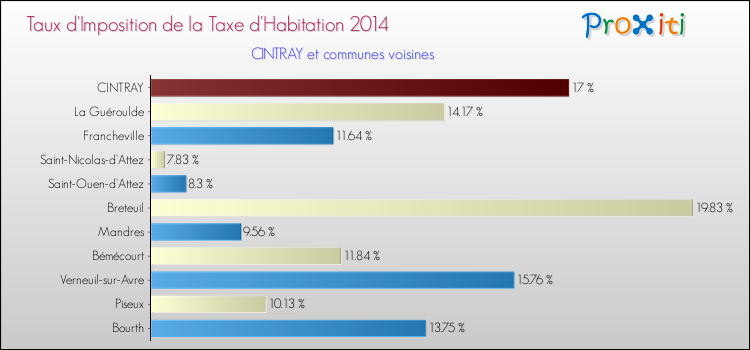 Taux d'imposition de la taxe d'habitation 2014 pour CINTRAY et les communes proches Comparaison des taux d'imposition de la taxe d'habitation 2014 pour CINTRAY et les communes voisines