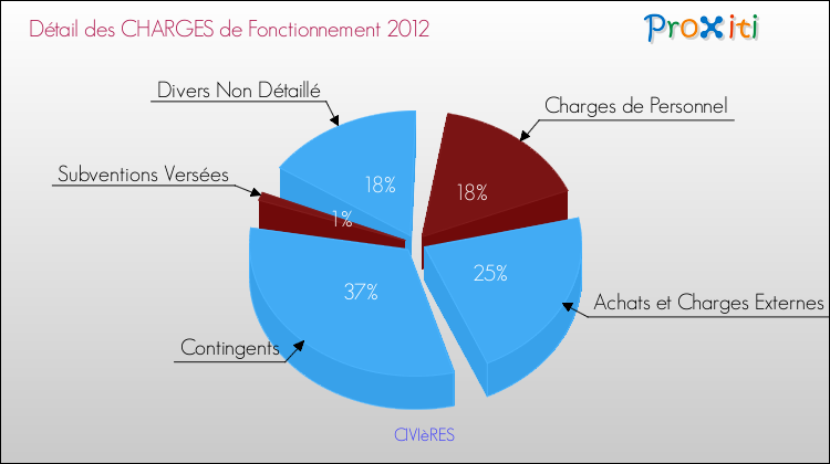 Décomposition des Charges de Fonctionnement 2012 de la commune de CIVIèRES Charges de Fonctionnement 2012 pour la commune de CIVIèRES