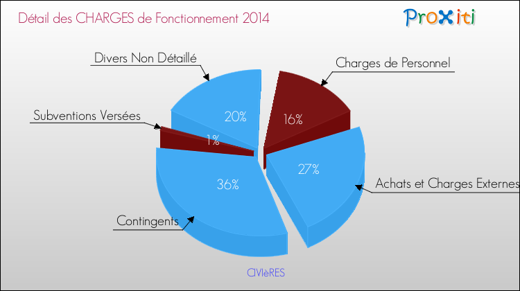 Décomposition des Charges de Fonctionnement 2014 de la commune de CIVIèRES Charges de Fonctionnement 2014 pour la commune de CIVIèRES