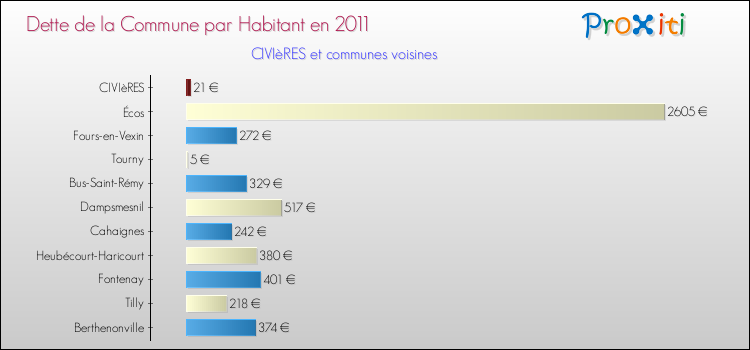 Dette par habitant de la commune en 2011 pour CIVIèRES et les communes proches Comparaison de la dette par habitant de la commune en 2011 pour CIVIèRES et les communes voisines