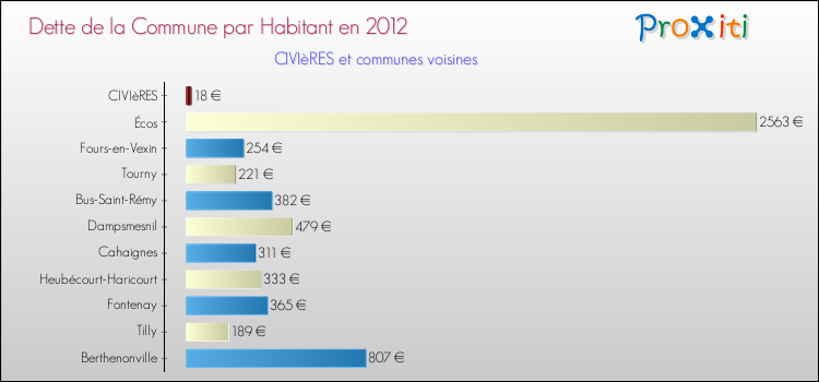 Dette par habitant de la commune en 2012 pour CIVIèRES et les communes proches Comparaison de la dette par habitant de la commune en 2012 pour CIVIèRES et les communes voisines