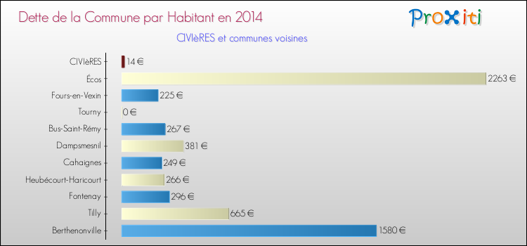 Dette par habitant de la commune en 2014 pour CIVIèRES et les communes proches Comparaison de la dette par habitant de la commune en 2014 pour CIVIèRES et les communes voisines