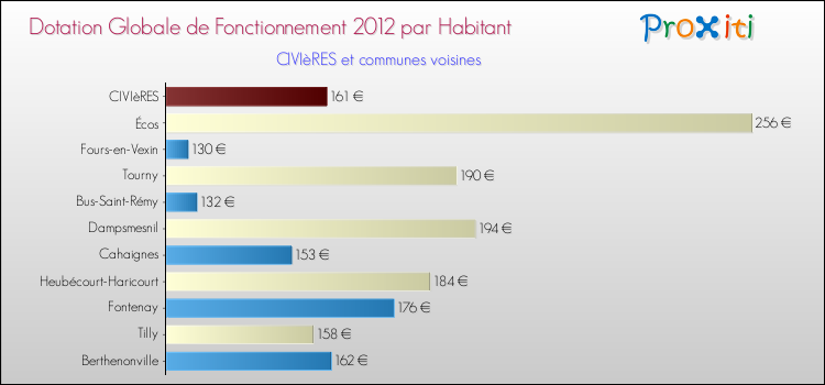 Montant des dotations globales de fonctionnement DGF par Habitant pour CIVIèRES et les communes proches Comparaison des des dotations globales de fonctionnement DGF par habitant pour CIVIèRES et les communes voisines