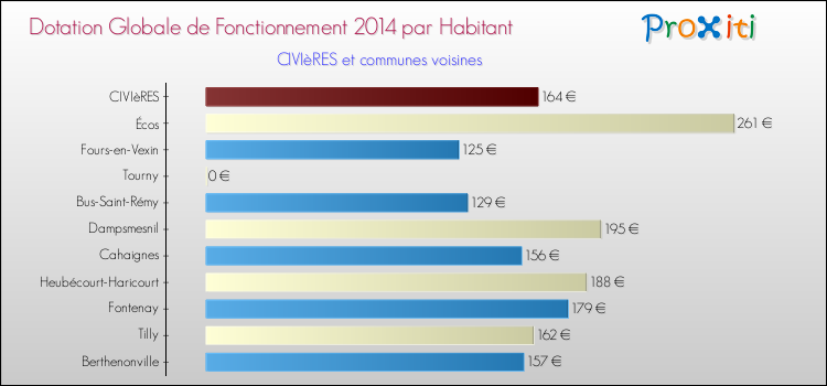Montant des dotations globales de fonctionnement DGF par Habitant pour CIVIèRES et les communes proches en 2014. Comparaison des des dotations globales de fonctionnement DGF par habitant pour CIVIèRES et les communes voisines en 2014.