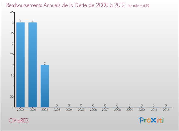 Evolution de l'annuité de la dette pour la commune de CIVIèRES de 2000 à 2012 Annuités de la dette pour CIVIèRES de 2000 à 2012