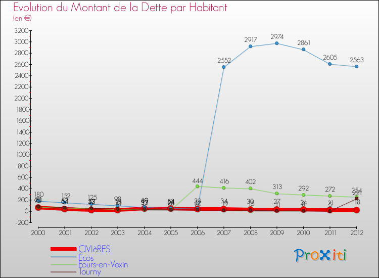 Evolution de la dette par habitant pour la commune de CIVIèRES et les communes proches de 2000 à 2012 Comparaison de la dette par habitant pour CIVIèRES et les communes voisines de 2000 à 2012