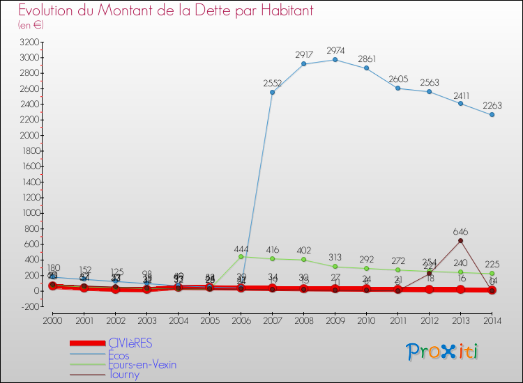 Evolution de la dette par habitant pour la commune de CIVIèRES et les communes proches de 2000 à 2014 Comparaison de la dette par habitant pour CIVIèRES et les communes voisines de 2000 à 2014