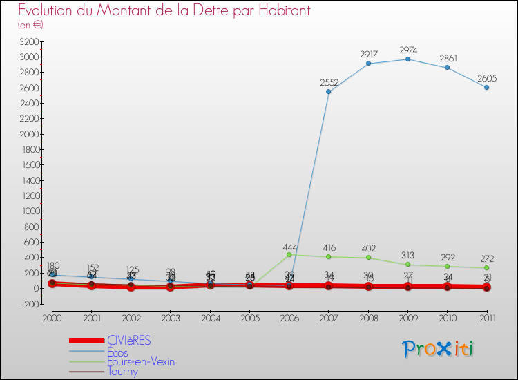 Evolution de la dette par habitant pour la commune de CIVIèRES et les communes proches Comparaison de la dette par habitant pour CIVIèRES et les communes voisines